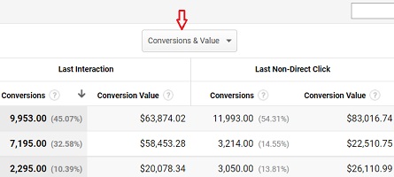 conversions and value