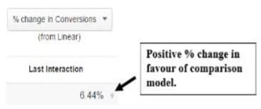 in favor of comparison model