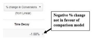 not in favor of comparison model