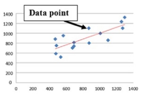 Best Types of Charts in Excel for Data Analysis, Presentation and Reporting 54 Data point represents an individual unit of data