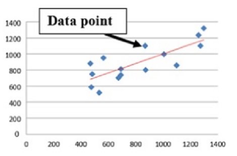 Data point represents an individual unit of data