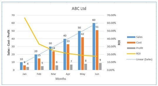 Excel chart which is made from the data table