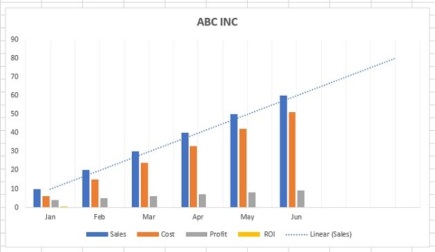 Linear forecast trendline