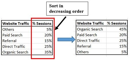Best Types of Charts in Excel for Data Analysis, Presentation and Reporting 27 These pie charts are made from the following data