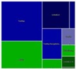 Treemap chart