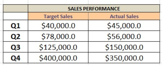 actual vs target chart data table