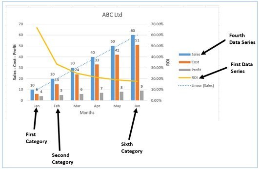 In Excel, categories are plotted on the horizontal axis and data series are plotted on the vertical axis