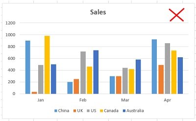 clusterd column chart contains five data series