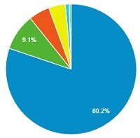 Best Types of Charts in Excel for Data Analysis, Presentation and Reporting 24 following pie chart looks cluttered