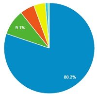 following pie chart looks cluttered