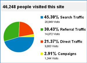 following pie chart shows the breakdown of website traffic sources