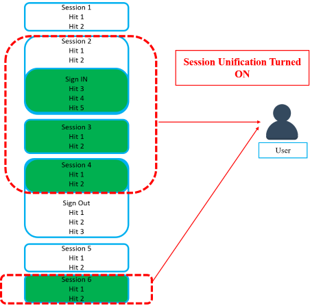 ga user id Session Unification Turned On activity