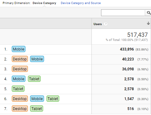 ga user id cross device report numbers