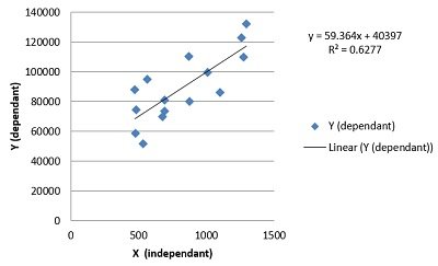 scatter chart