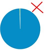 Best Types of Charts in Excel for Data Analysis, Presentation and Reporting 25 size of one pie slice completely dwarfs the size of the other pie slice