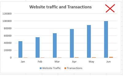 website traffic and transactions chart