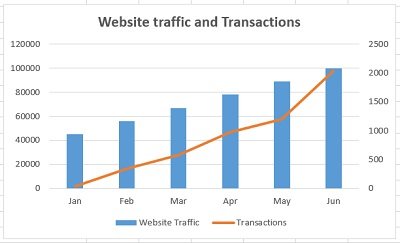 website traffic and transactions combination chart