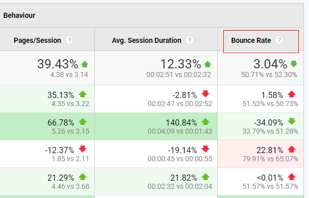 Channels Bounce rate