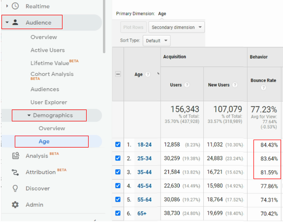 bounce rate by age