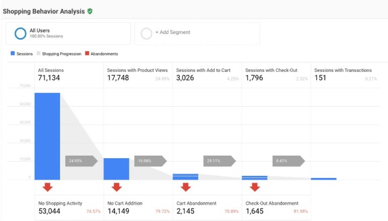 ga enhanced ecommerce tracking shopping behaviour analysis report