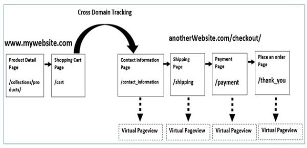 gtm virtual pageviews cross domain tracking set up 1