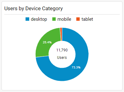users by device category
