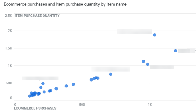 GA4 (Google Analytics 4) Ecommerce Tracking via GTM - Tutorial 56 gtm ecommerce tracking ecommerce purchases chart