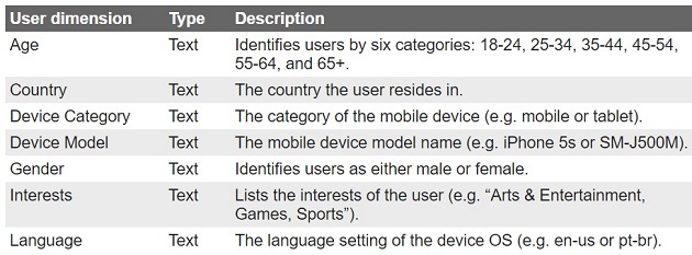 GA4 user properties