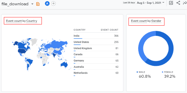 Events Report in Google Analytics 4 (GA4) 14 country and gender