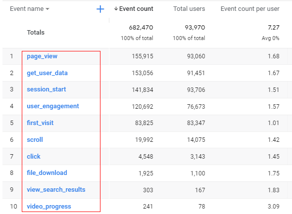 Events Report in Google Analytics 4 (GA4) 5 logged events