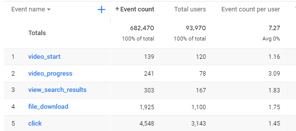Events Report in Google Analytics 4 (GA4) 11 sort