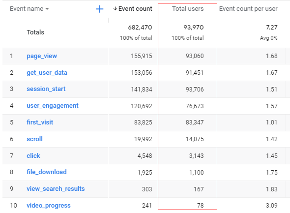 Events Report in Google Analytics 4 (GA4) 7 total user