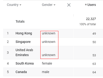 Understanding Data Sampling in Google Analytics 4 (GA4) - Optimize Smart