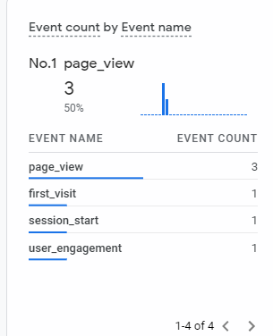Event count