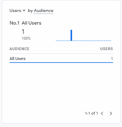 GA4 audiences