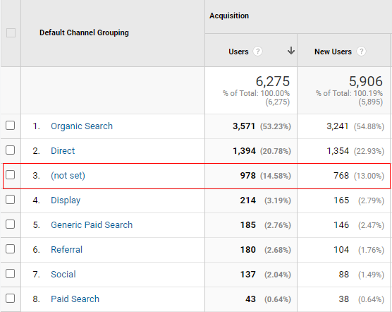 How to remove not set in Google Analytics 18 chennel not set