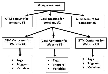 gtm tutorial GTM Accout Structure2