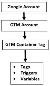 gtm tutorial GTM Accout Structure3