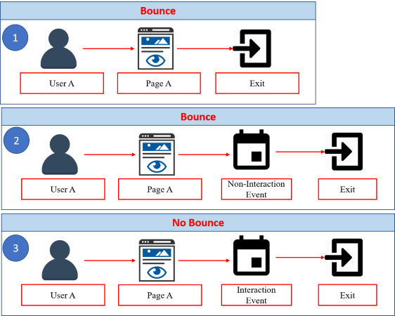 non interaction events