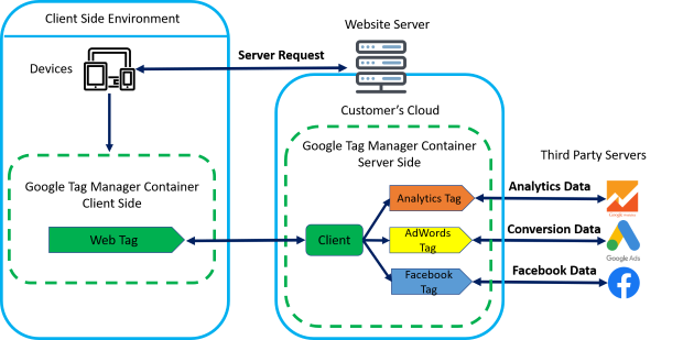 server side tagging Server side container