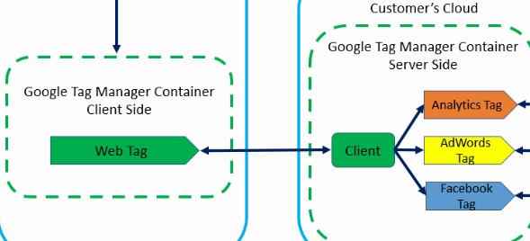 server side tagging client