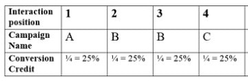 conversion credit distribution 1 1