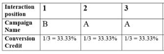 conversion credit distribution 2 1