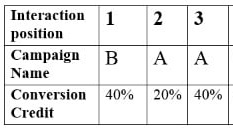 conversion credit distribution 2 2
