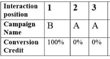 conversion credit distribution 2