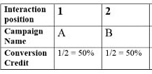conversion credit distribution 3 3