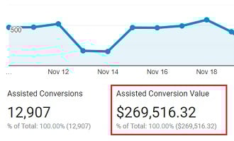 Assisted Conversion Value google analytics