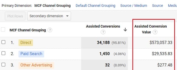 Assisted Conversion value