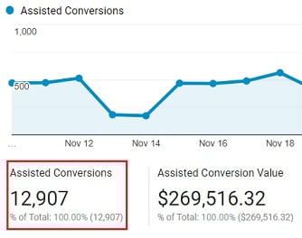Assisted Conversions google analytics
