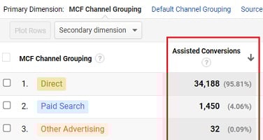 Assisted Conversions